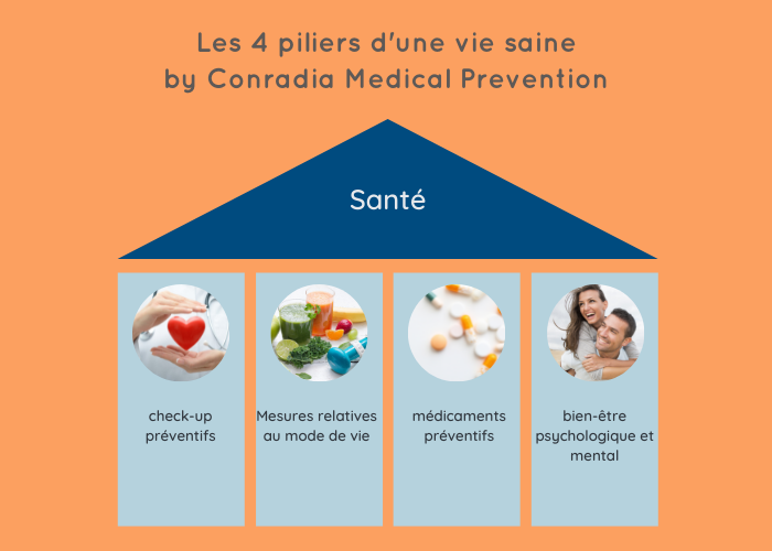 les 4 piliers d'une vie saine by Conradia Medical Prevention